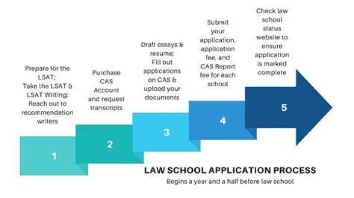 Can you apply to law school without LSAT