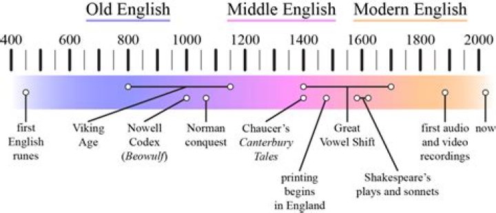 How can I convert old English to modern English