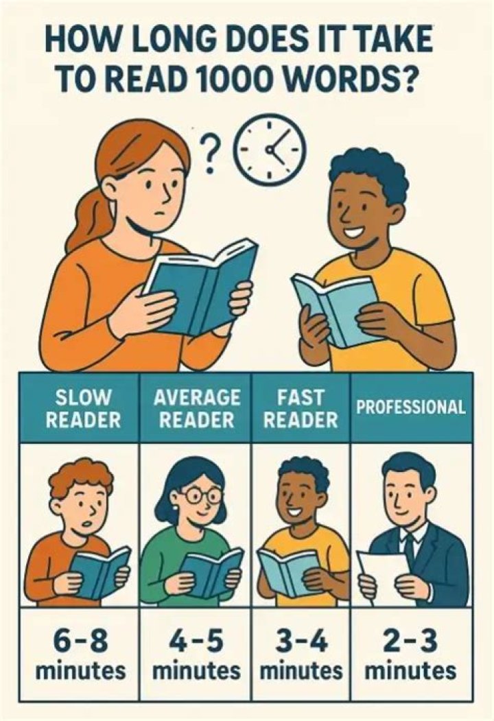 How long does it take to read 1 a4 page out loud