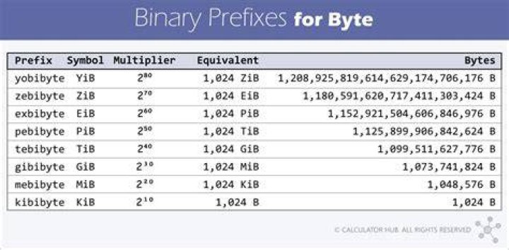 How many bytes is a character