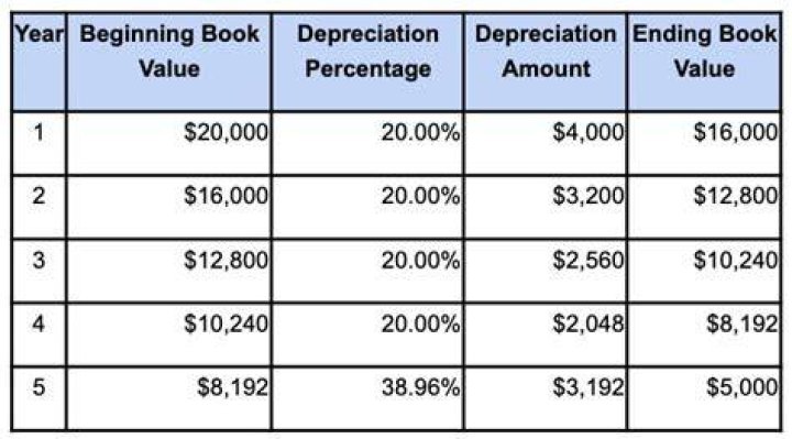 How many years can you depreciate a building