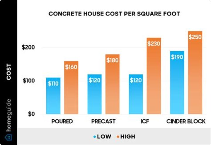 How much does it cost per square foot to build a house yourself