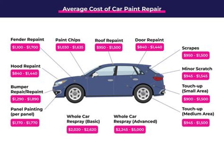 How much does it cost to get your entire car repainted