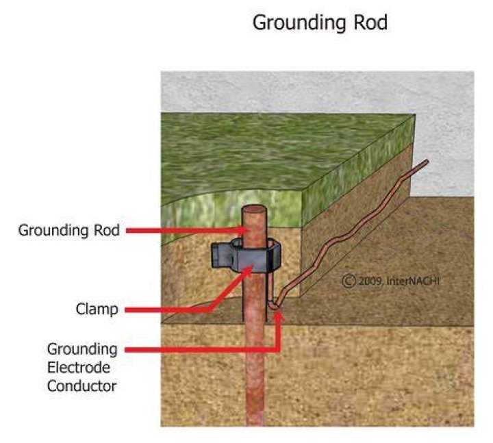 How much is a grounding rod