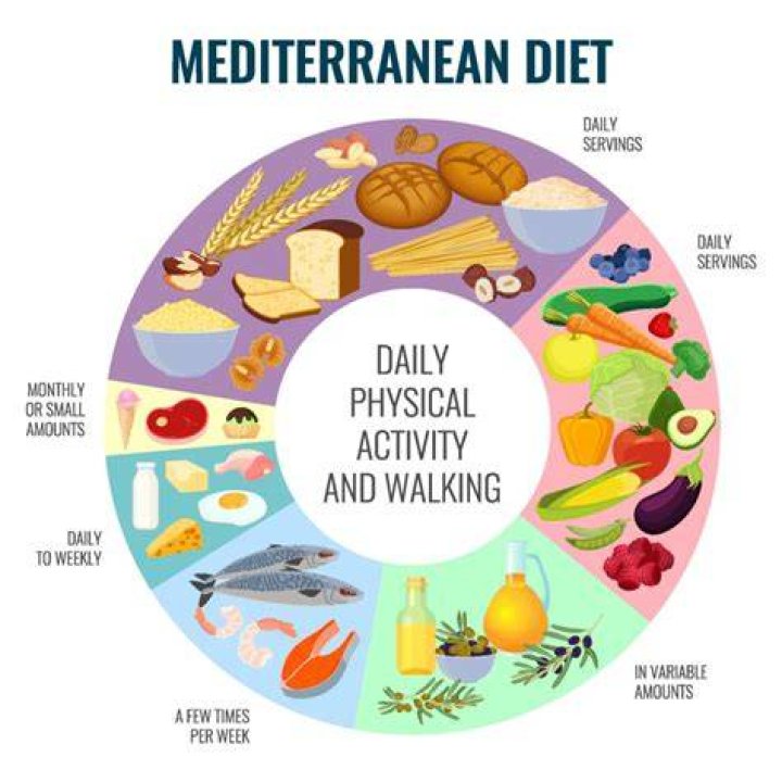 Is the Mediterranean diet heart healthy