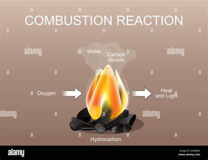 Quest-ce que la combustion complète