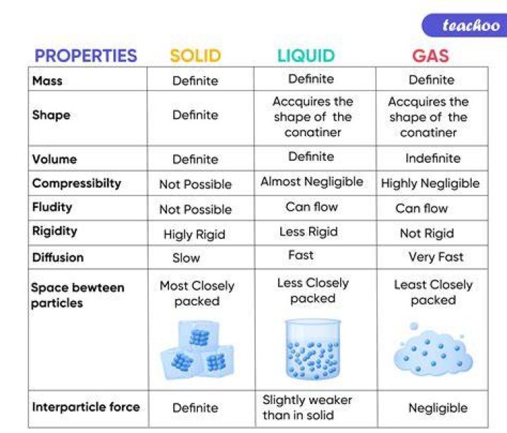 What are 5 characteristics of a solid