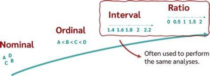 What are examples of nominal ordinal interval and ratio