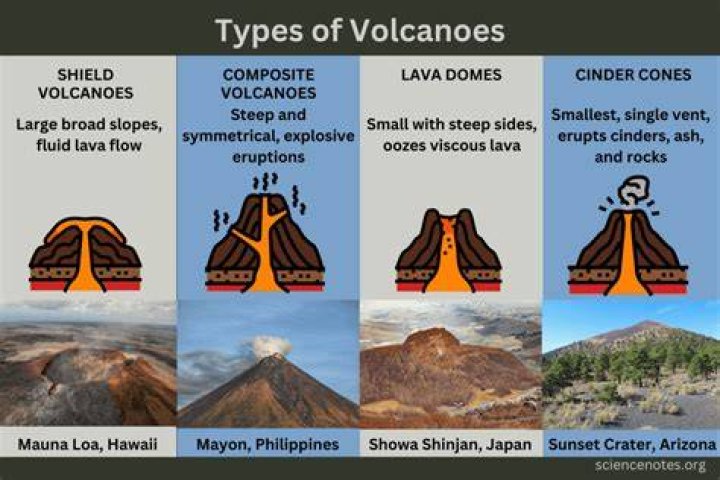 What are the 4 types of volcanic eruptions