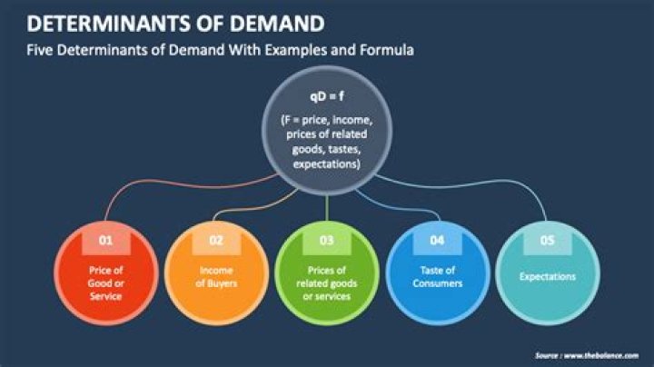 What are the 5 determinants of demand
