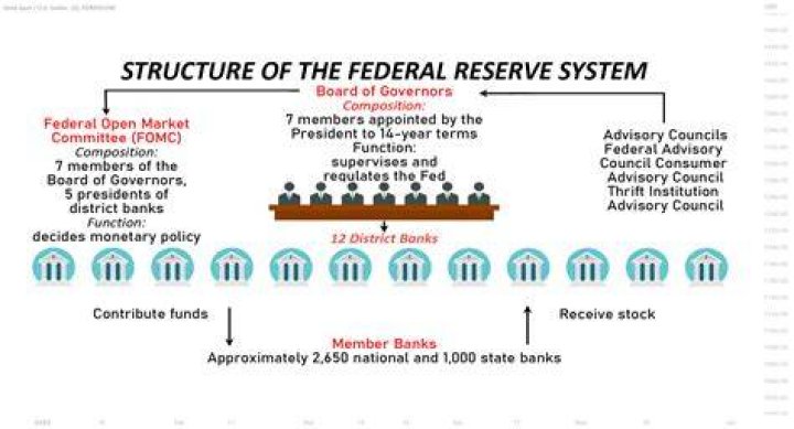 What are the 5 functions of the Federal Reserve System