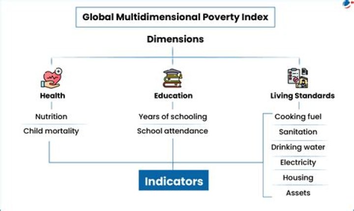What are the indicators of poverty