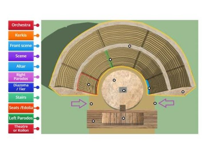 What are the three main parts of a Greek Theater