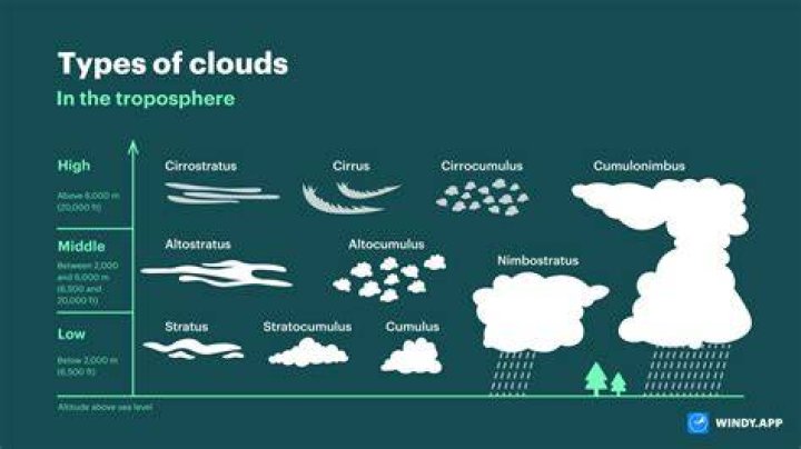 What can I write about clouds