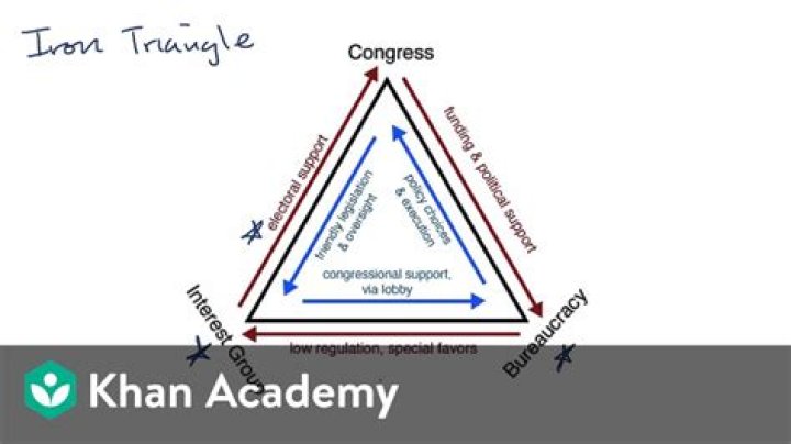 What is an example of an iron triangle quizlet