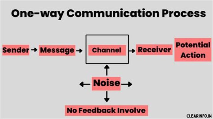 What is an example of one way communication