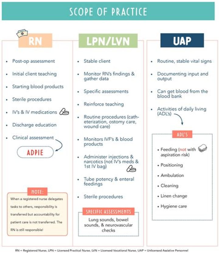 What is an LPN not allowed to do
