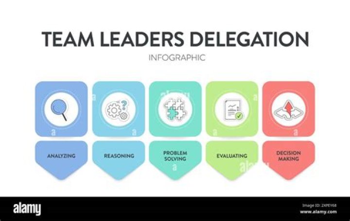 What is Delegation in leadership and management