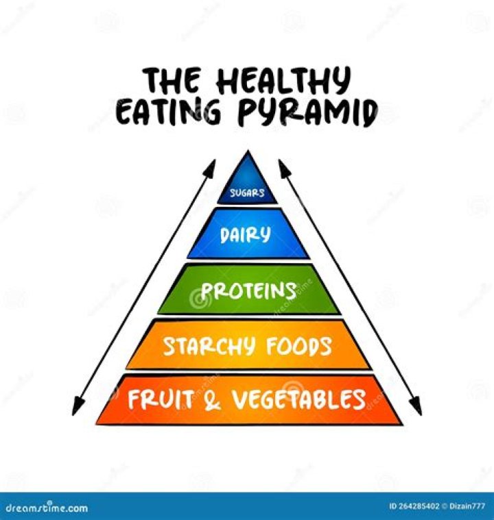 What is healthy food pyramid