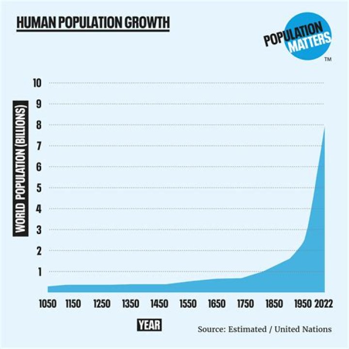 What is meant by exponential growth of population