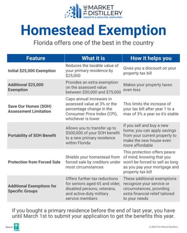 What is the benefit of a homestead exemption