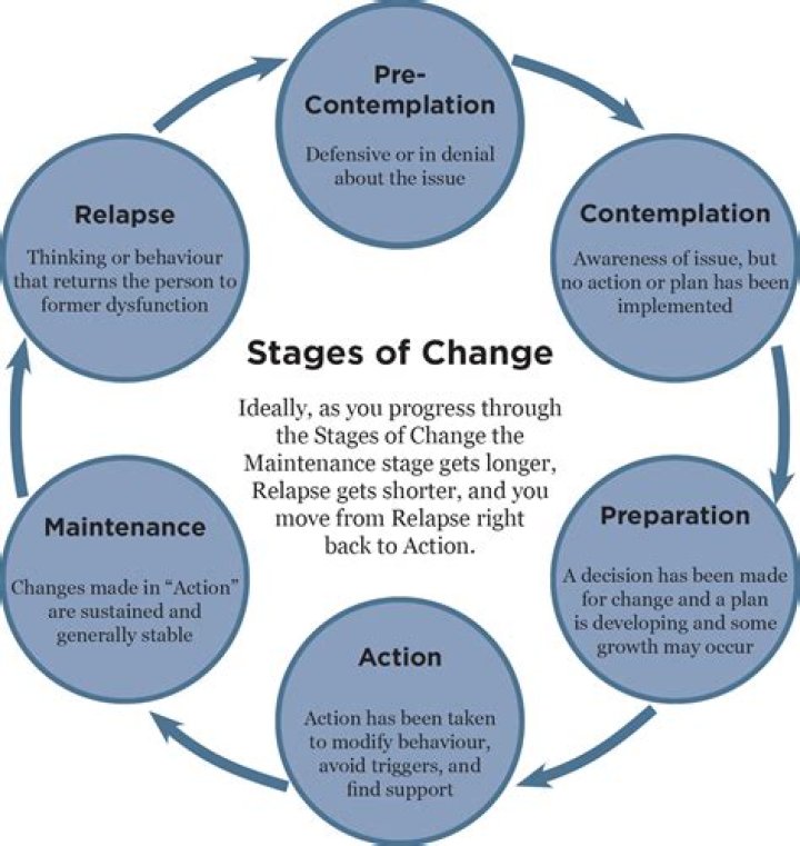 What is the difference between Precontemplation and contemplation