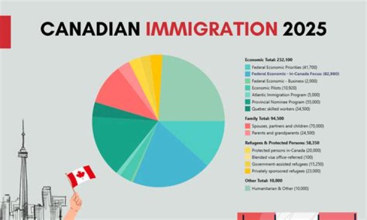 What is the impact of immigration