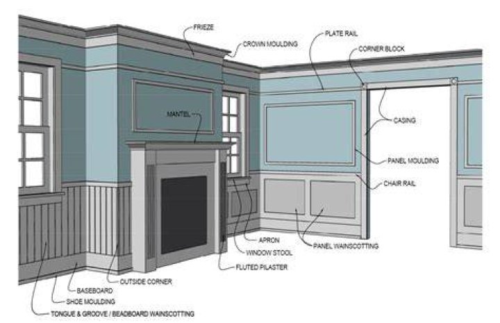 What is the molding on walls called