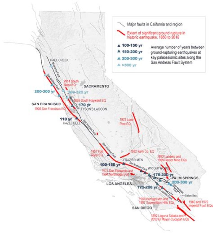 What is the name of the fault line in California