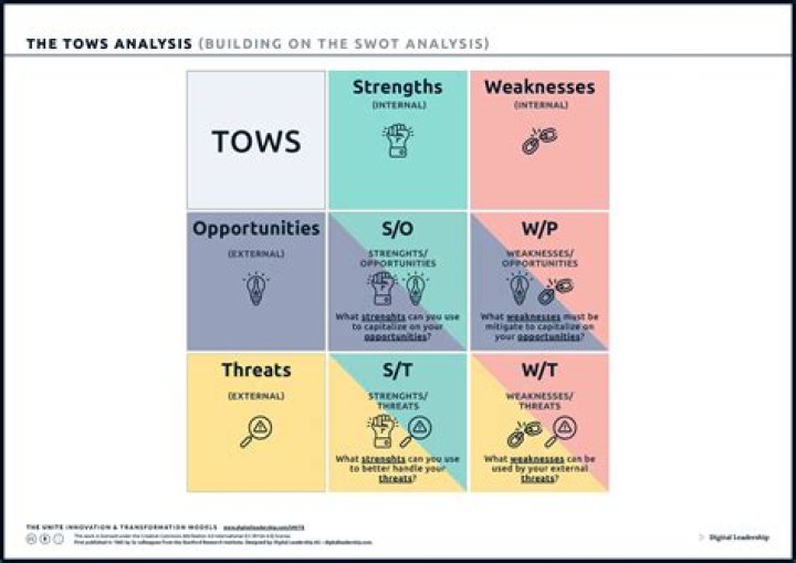 What is the O in SWOT analysis