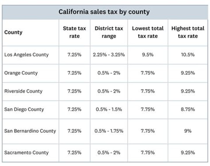 What is the sales tax in La Mesa California
