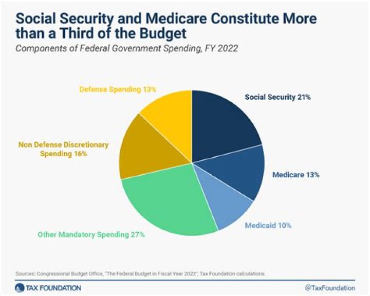What percentage of federal budget goes to welfare