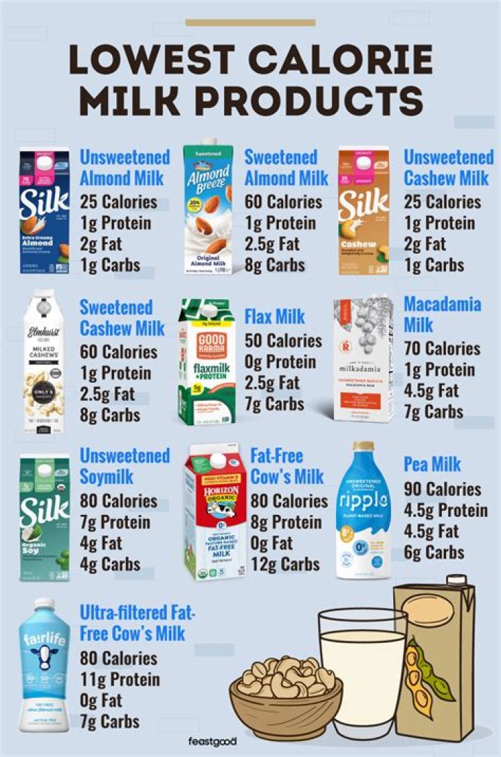 What type of milk has the lowest calories