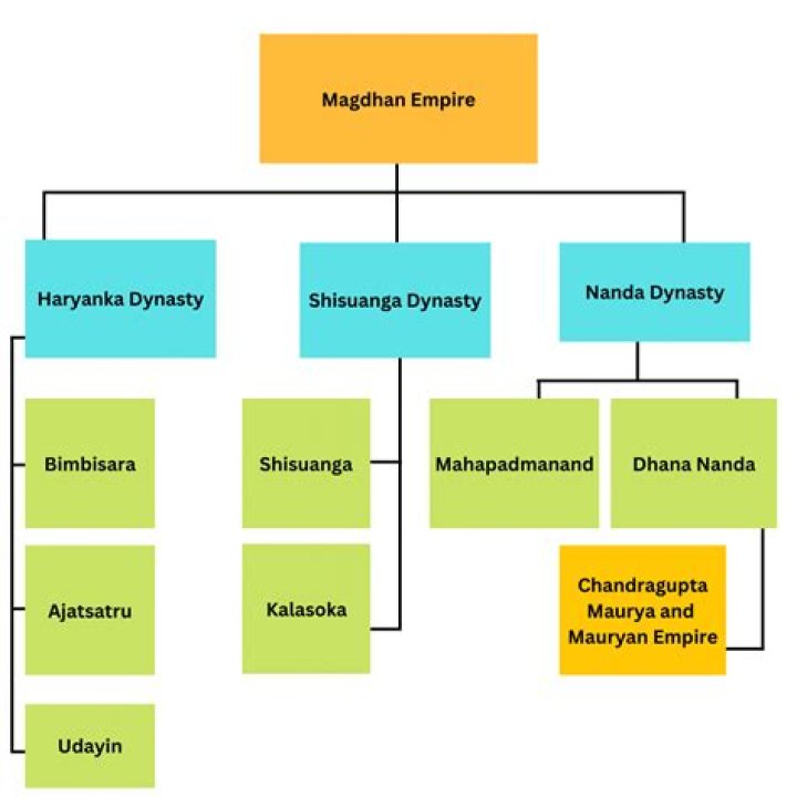 What was the Mauryan Empire social structure
