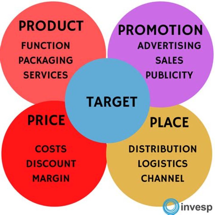 Which activity activities are involved in the process of marketing