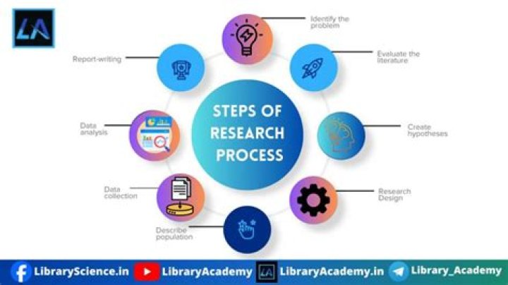 Which is the first and most important step of research process