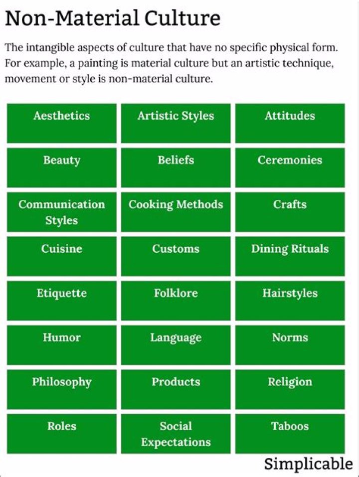 Which of the following are examples of nonmaterial culture