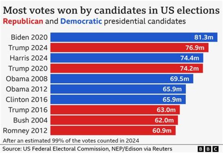 Which president won the most electoral votes in a single election